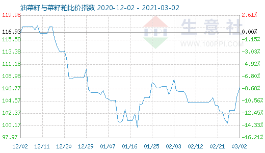 3月2日油菜籽与菜籽粕比价指数图