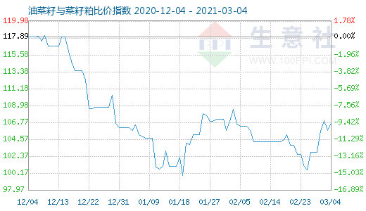 3月4日油菜籽与菜籽粕比价指数图