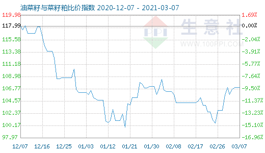 3月7日油菜籽与菜籽粕比价指数图