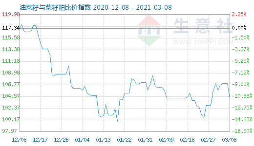 3月8日油菜籽与菜籽粕比价指数图