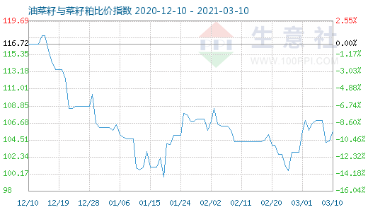 3月10日油菜籽与菜籽粕比价指数图