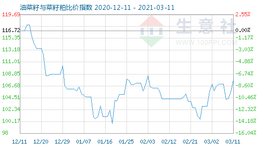 3月11日油菜籽与菜籽粕比价指数图