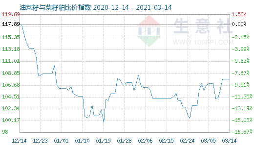 3月14日油菜籽与菜籽粕比价指数图