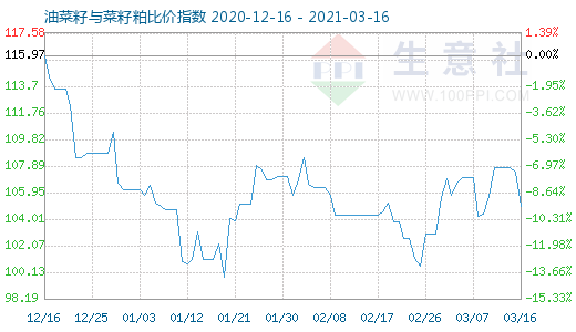 3月16日油菜籽与菜籽粕比价指数图