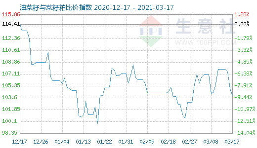 3月17日油菜籽与菜籽粕比价指数图