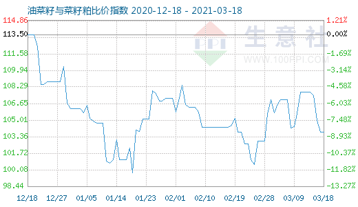 3月18日油菜籽与菜籽粕比价指数图