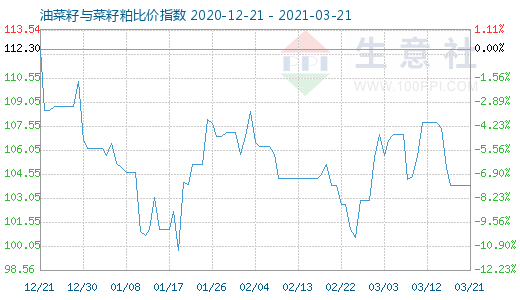 3月21日油菜籽与菜籽粕比价指数图