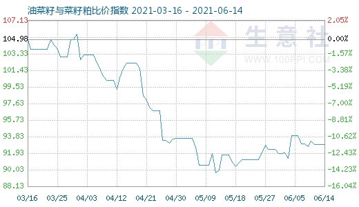 6月14日油菜籽与菜籽粕比价指数图