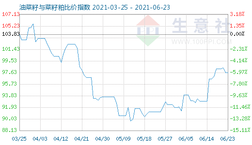 6月23日油菜籽与菜籽粕比价指数图