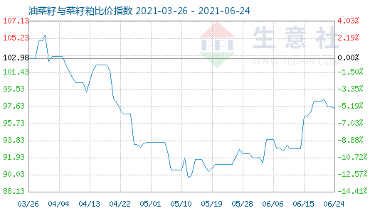 6月24日油菜籽与菜籽粕比价指数图