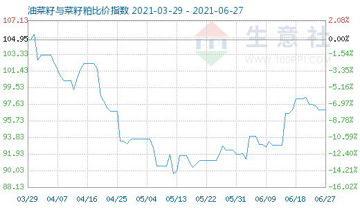 6月27日油菜籽与菜籽粕比价指数图