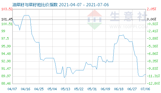 7月6日油菜籽与菜籽粕比价指数图