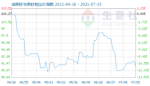 7月15日油菜籽与菜籽粕比价指数图