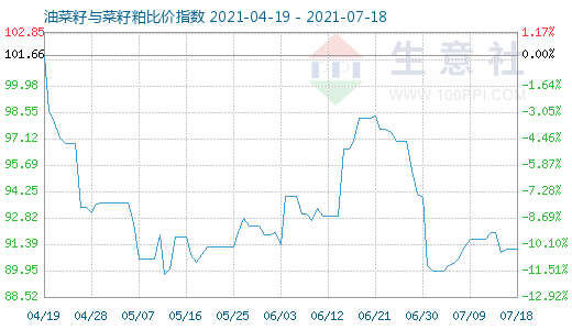 7月18日油菜籽与菜籽粕比价指数图