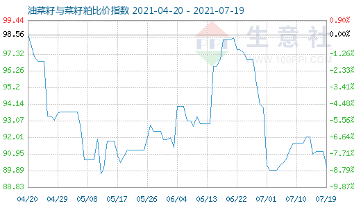 7月19日油菜籽与菜籽粕比价指数图