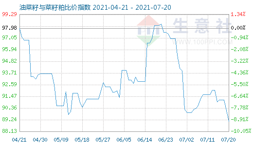 7月20日油菜籽与菜籽粕比价指数图