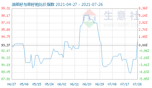 7月26日油菜籽与菜籽粕比价指数图