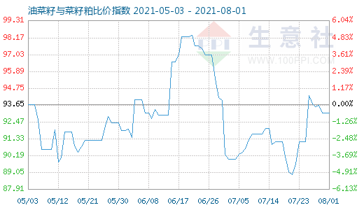 8月1日油菜籽与菜籽粕比价指数图