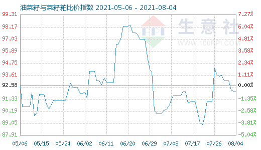 8月4日油菜籽与菜籽粕比价指数图