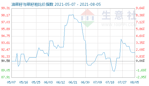 8月5日油菜籽与菜籽粕比价指数图