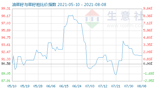 8月8日油菜籽与菜籽粕比价指数图