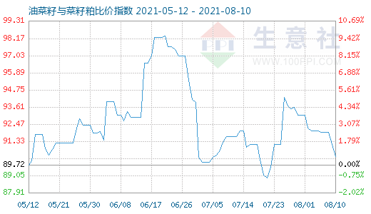 8月10日油菜籽与菜籽粕比价指数图