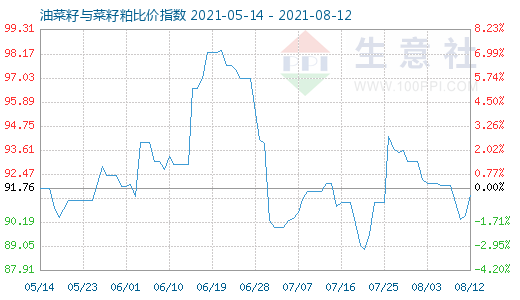 8月12日油菜籽与菜籽粕比价指数图