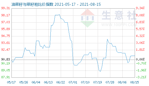 8月15日油菜籽与菜籽粕比价指数图