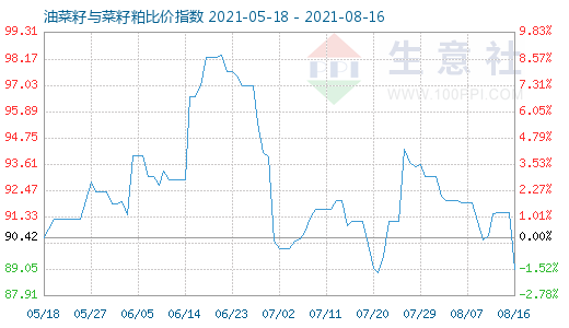 8月16日油菜籽与菜籽粕比价指数图