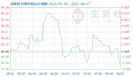 8月17日油菜籽与菜籽粕比价指数图