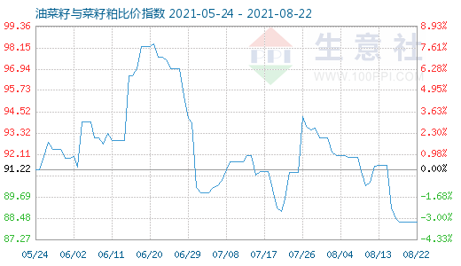 8月22日油菜籽与菜籽粕比价指数图