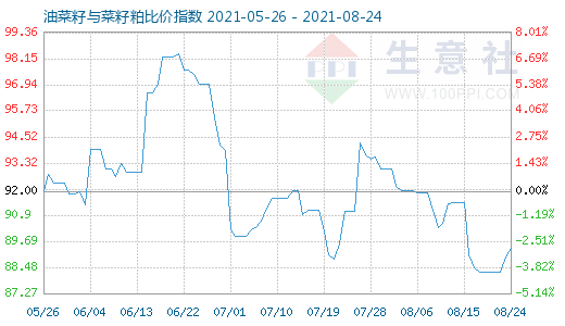 8月24日油菜籽与菜籽粕比价指数图