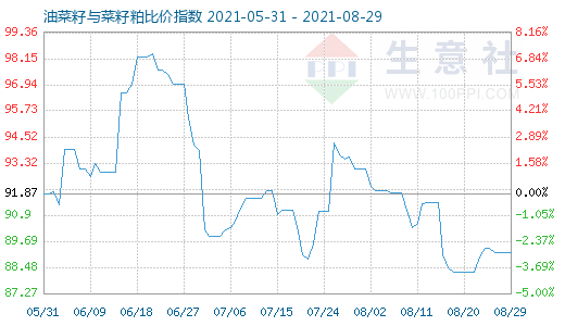 8月29日油菜籽与菜籽粕比价指数图