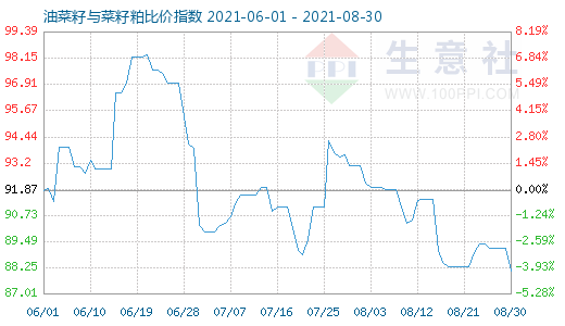 8月30日油菜籽与菜籽粕比价指数图