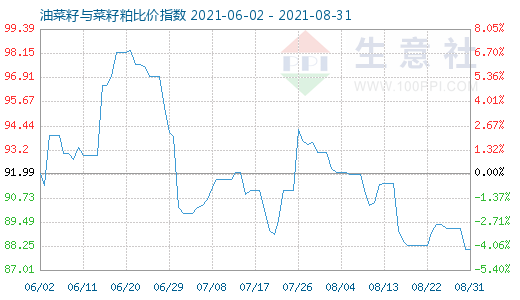 8月31日油菜籽与菜籽粕比价指数图