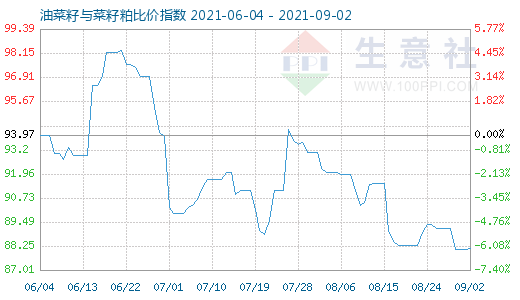 9月2日油菜籽与菜籽粕比价指数图