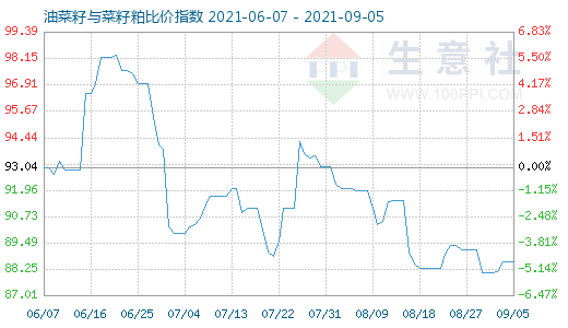 9月5日油菜籽与菜籽粕比价指数图