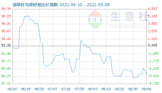 9月8日油菜籽与菜籽粕比价指数图