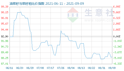 9月9日油菜籽与菜籽粕比价指数图