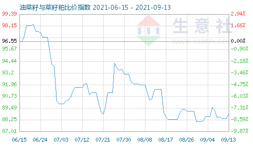 9月13日油菜籽与菜籽粕比价指数图