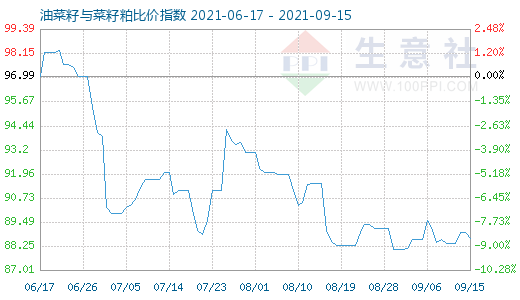 9月15日油菜籽与菜籽粕比价指数图