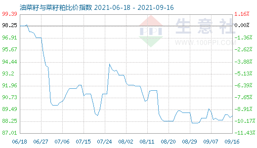 9月16日油菜籽与菜籽粕比价指数图