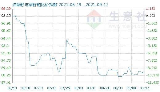 9月17日油菜籽与菜籽粕比价指数图