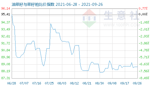 9月26日油菜籽与菜籽粕比价指数图