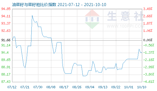 10月10日油菜籽与菜籽粕比价指数图