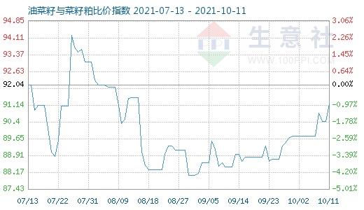 10月11日油菜籽与菜籽粕比价指数图