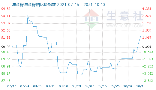 10月13日油菜籽与菜籽粕比价指数图