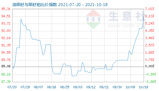 10月18日油菜籽与菜籽粕比价指数图