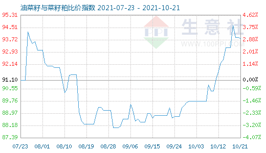 10月21日油菜籽与菜籽粕比价指数图