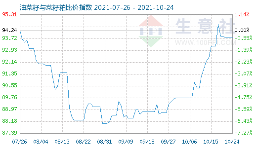 10月24日油菜籽与菜籽粕比价指数图